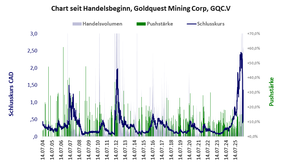 Entwicklung der Aktie seit Handelsbeginn