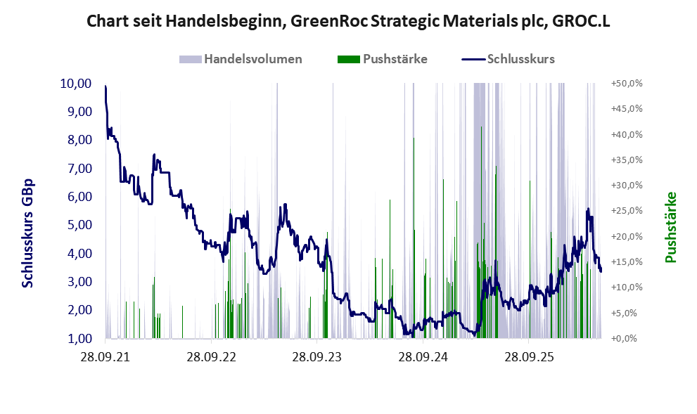 Entwicklung der Aktie seit Handelsbeginn