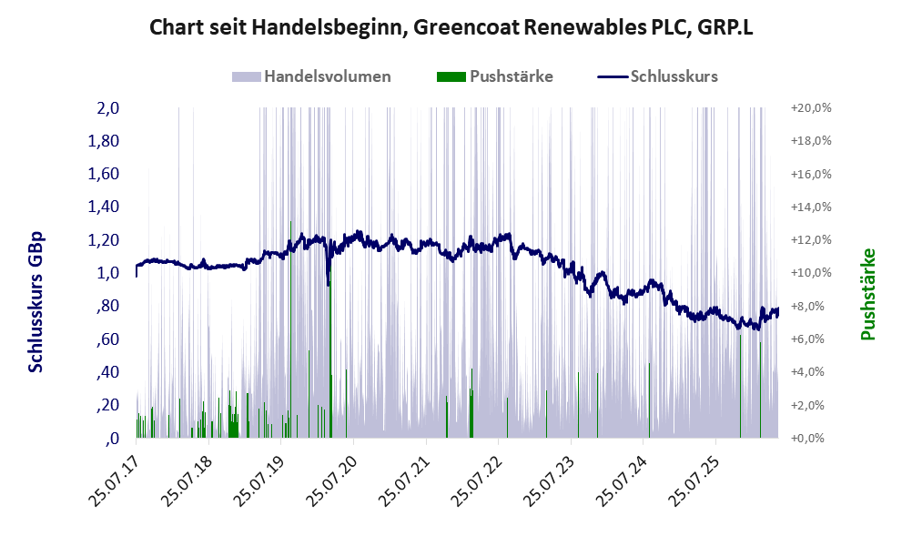 Entwicklung der Aktie seit Handelsbeginn
