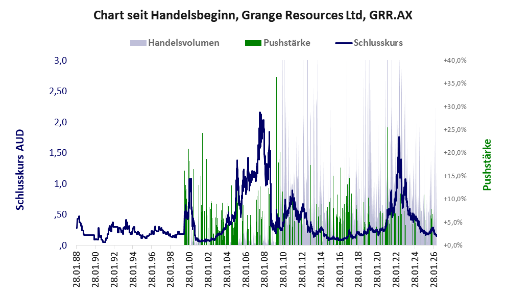 Entwicklung der Aktie seit Handelsbeginn