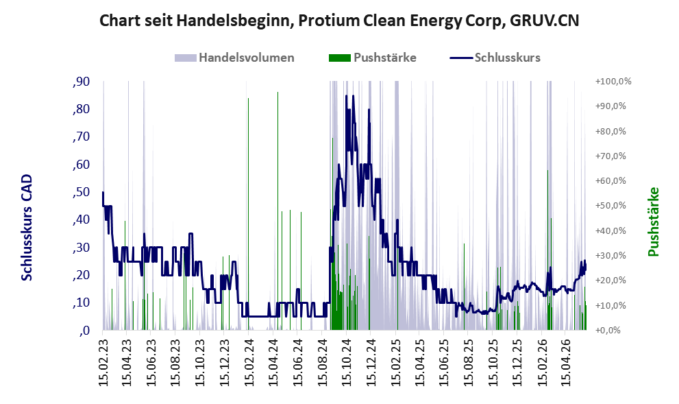 Entwicklung der Aktie seit Handelsbeginn