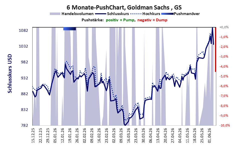 zeigt Pushmanöver während der letzten sechs Monate