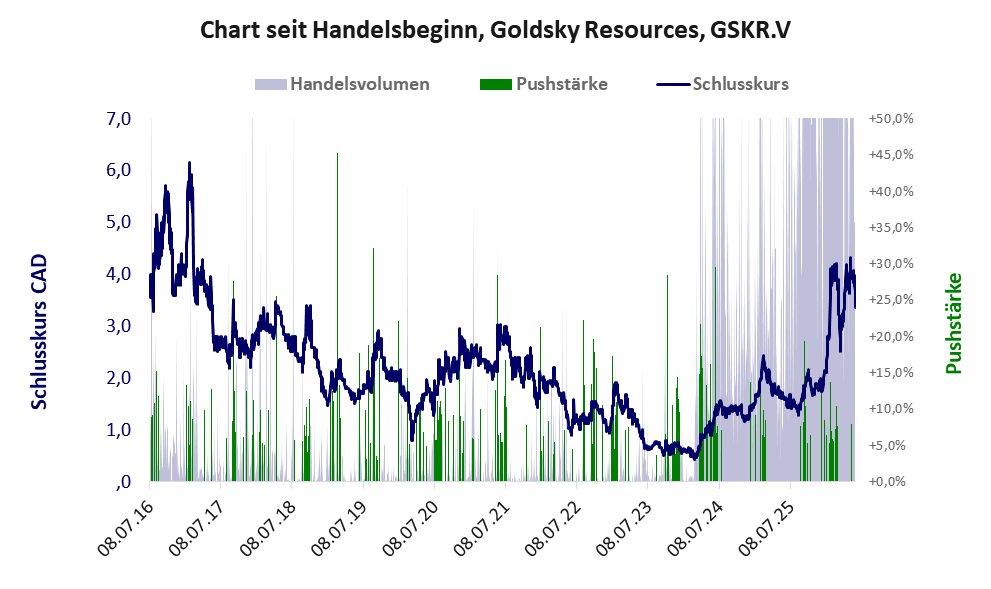 Entwicklung der Aktie seit Handelsbeginn