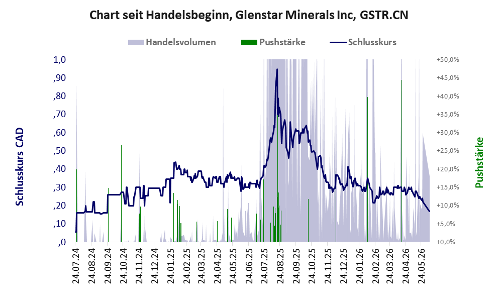 Entwicklung der Aktie seit Handelsbeginn