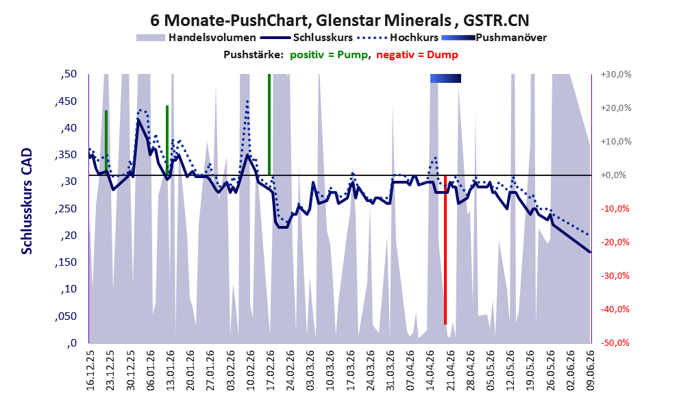 zeigt Pushmanöver während der letzten sechs Monate