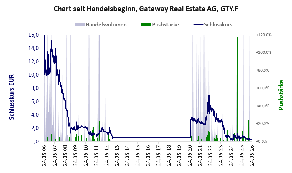 Entwicklung der Aktie seit Handelsbeginn