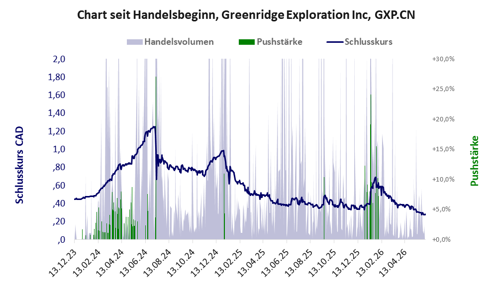 Entwicklung der Aktie seit Handelsbeginn