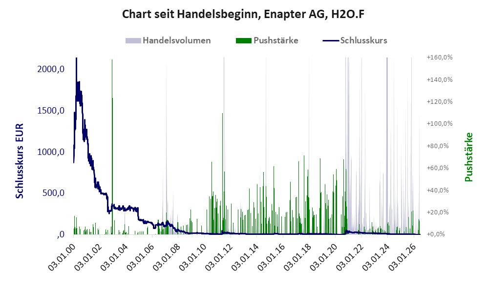 Entwicklung der Aktie seit Handelsbeginn