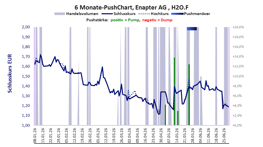 zeigt Pushmanöver während der letzten sechs Monate