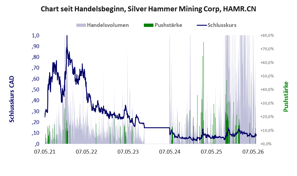 Entwicklung der Aktie seit Handelsbeginn