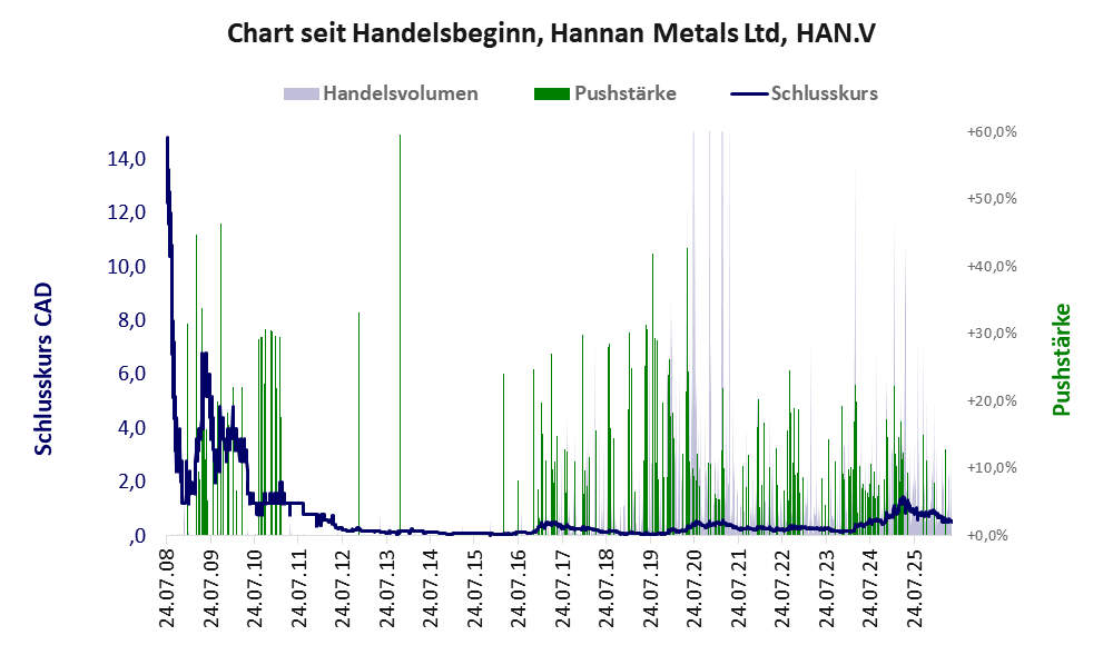 Entwicklung der Aktie seit Handelsbeginn
