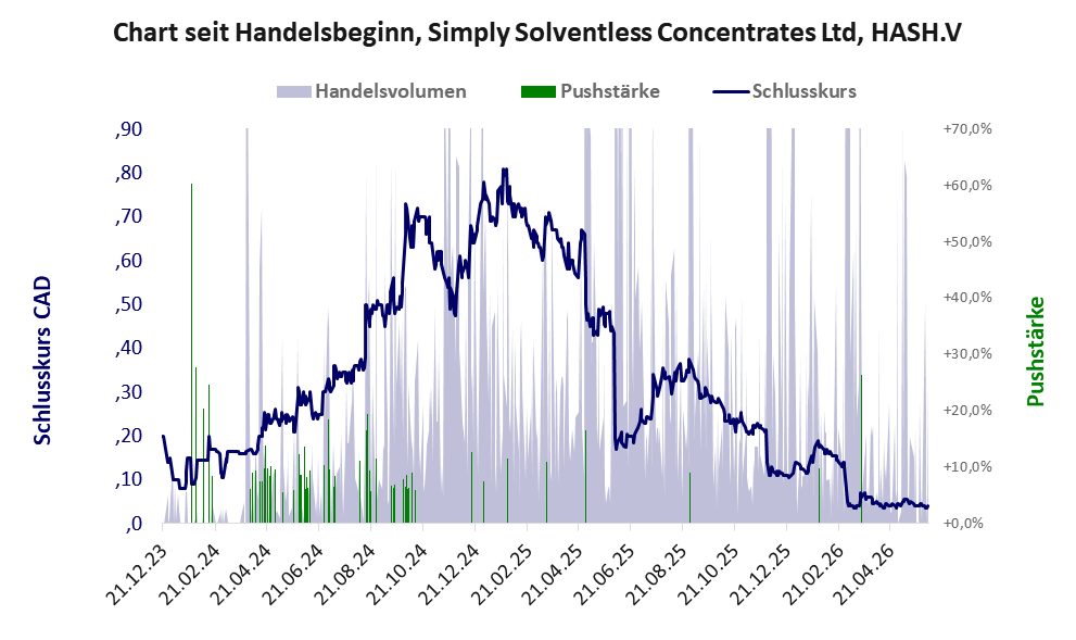 Entwicklung der Aktie seit Handelsbeginn