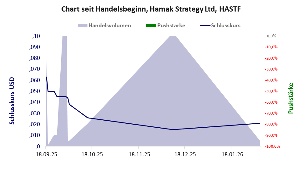 Entwicklung der Aktie seit Handelsbeginn