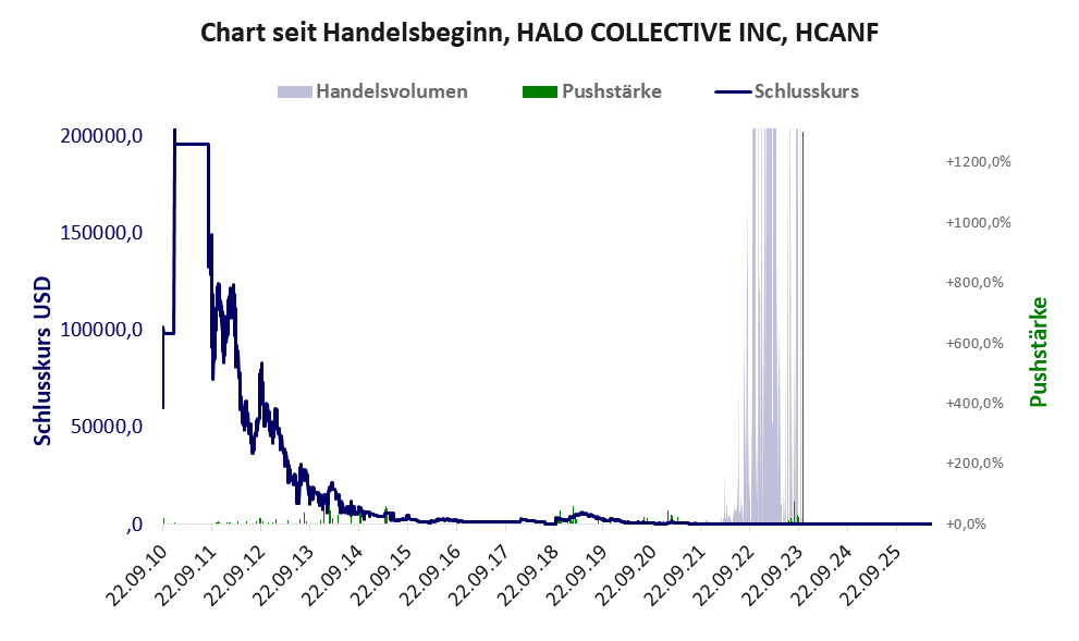 Entwicklung der Aktie seit Handelsbeginn