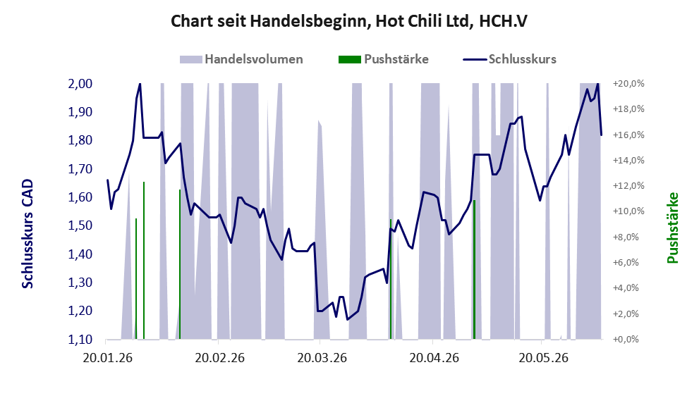 Entwicklung der Aktie seit Handelsbeginn