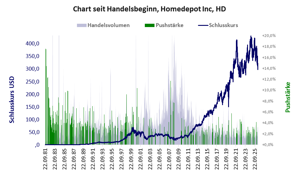 Entwicklung der Aktie seit Handelsbeginn