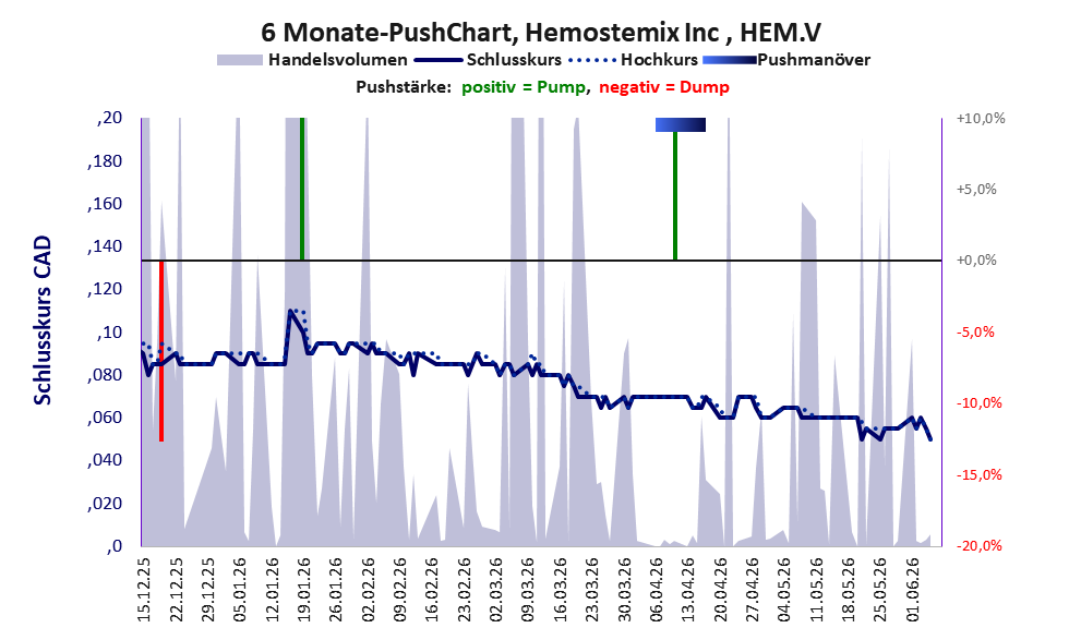 zeigt Pushmanöver während der letzten sechs Monate