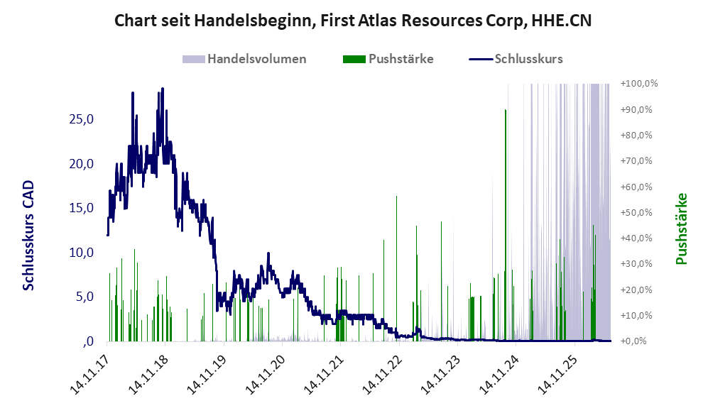 Entwicklung der Aktie seit Handelsbeginn