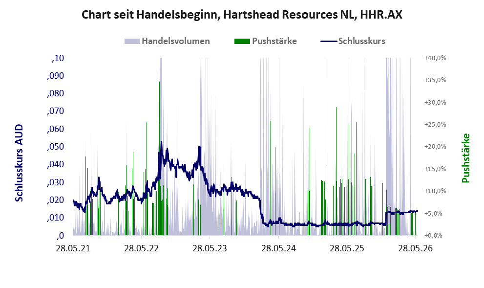 Entwicklung der Aktie seit Handelsbeginn