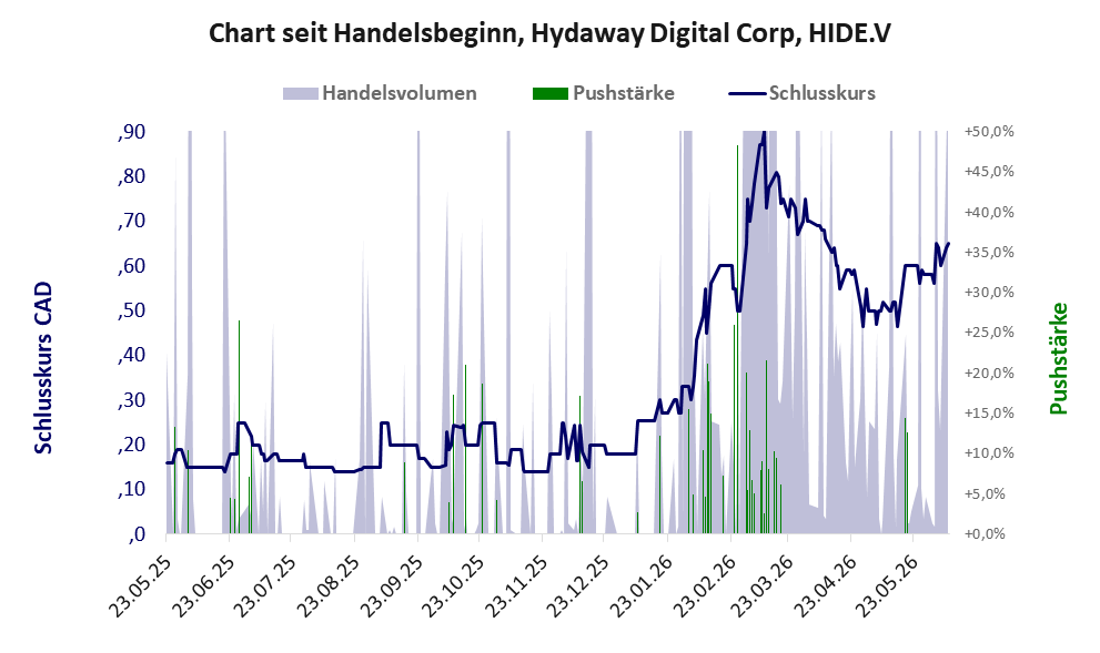 Entwicklung der Aktie seit Handelsbeginn
