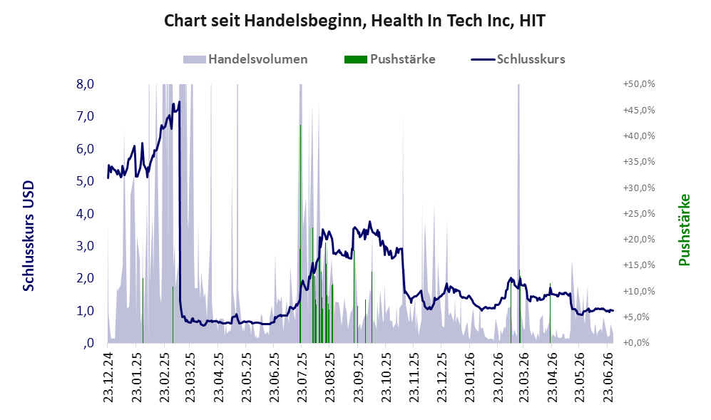 Entwicklung der Aktie seit Handelsbeginn