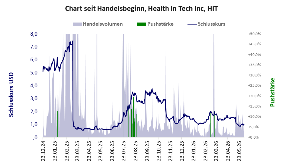 Entwicklung der Aktie seit Handelsbeginn