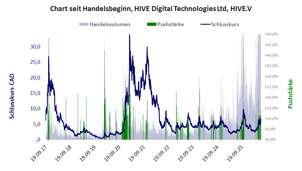 Entwicklung der Aktie seit Handelsbeginn