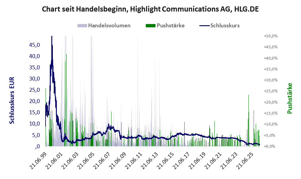 Entwicklung der Aktie seit Handelsbeginn