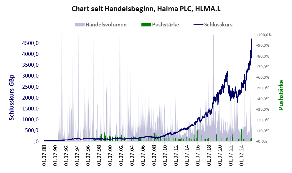 Entwicklung der Aktie seit Handelsbeginn