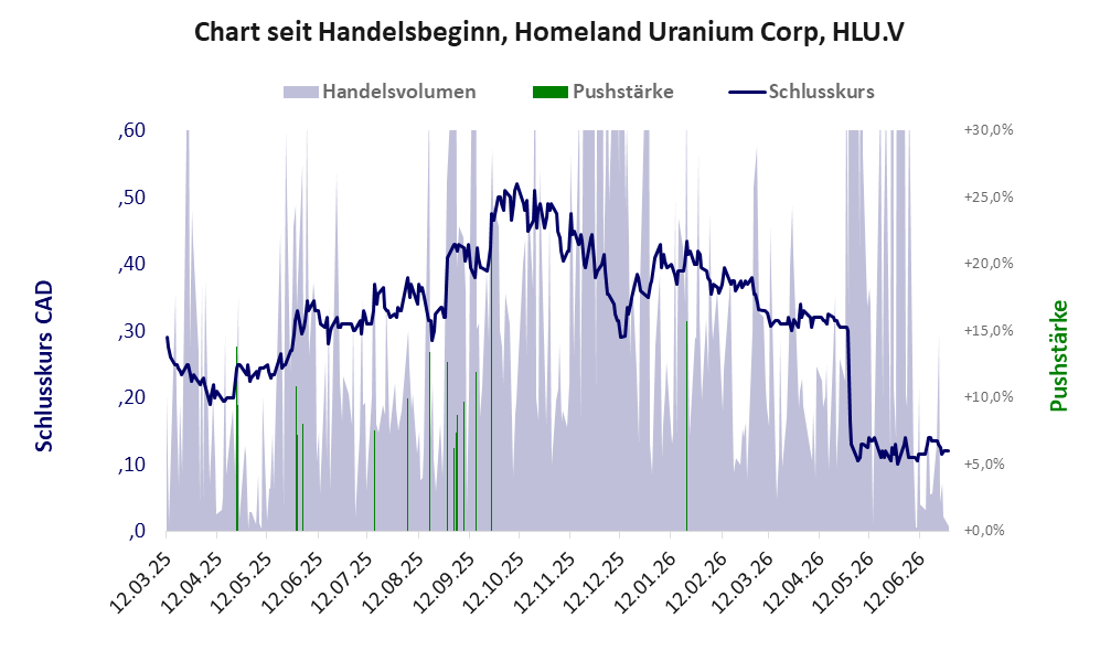 Entwicklung der Aktie seit Handelsbeginn