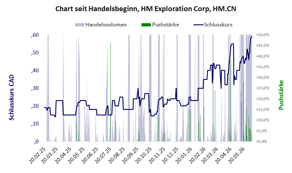 Entwicklung der Aktie seit Handelsbeginn
