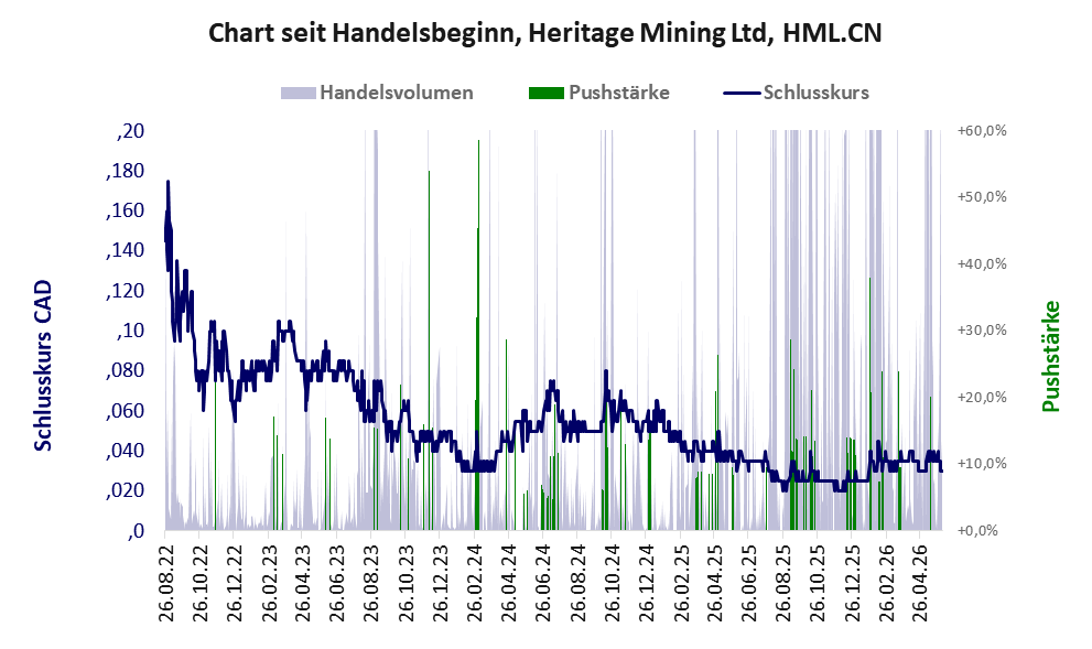 Entwicklung der Aktie seit Handelsbeginn
