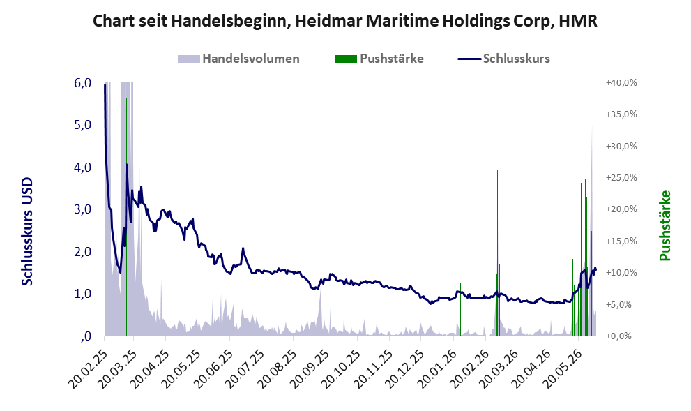 Entwicklung der Aktie seit Handelsbeginn