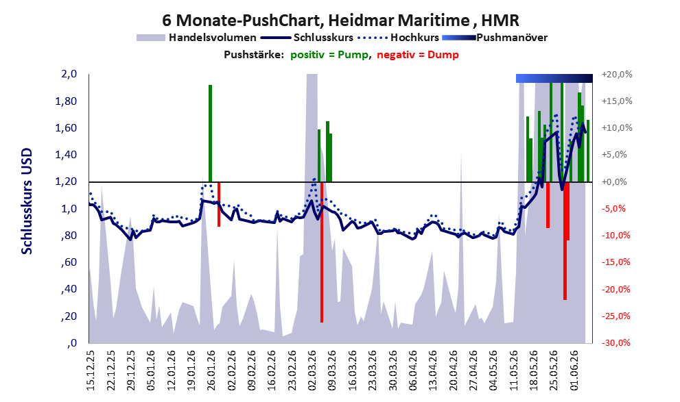 zeigt Pushmanöver während der letzten sechs Monate