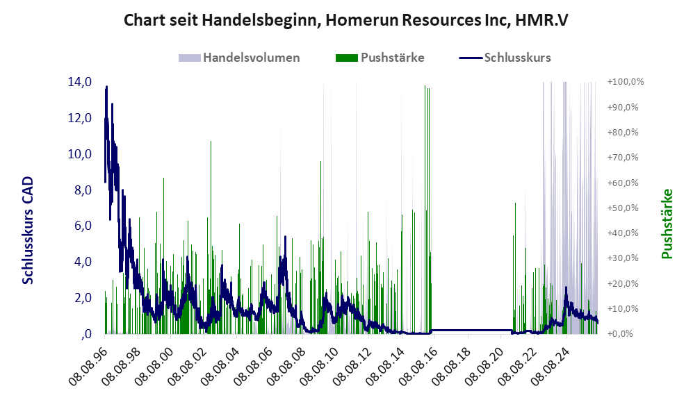 Entwicklung der Aktie seit Handelsbeginn