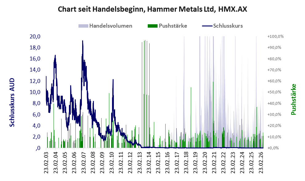 Entwicklung der Aktie seit Handelsbeginn