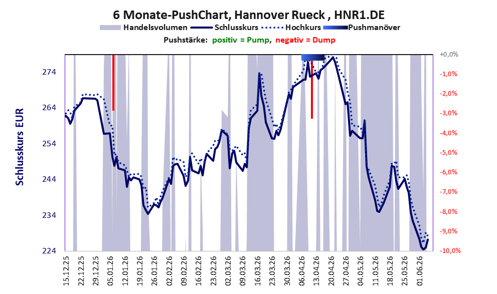 zeigt Pushmanöver während der letzten sechs Monate