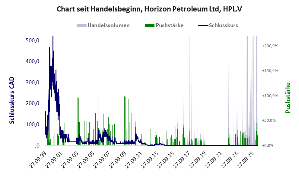 Entwicklung der Aktie seit Handelsbeginn