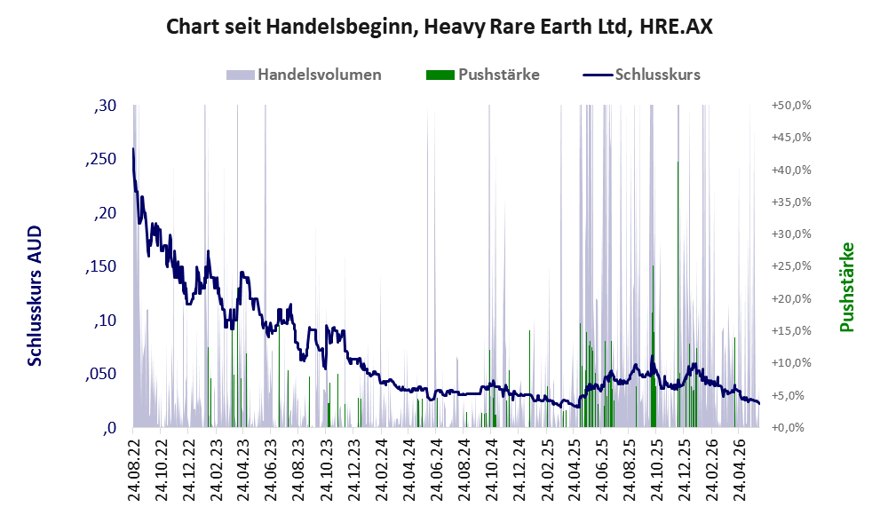 Entwicklung der Aktie seit Handelsbeginn