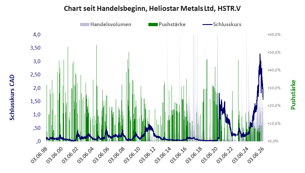 Entwicklung der Aktie seit Handelsbeginn