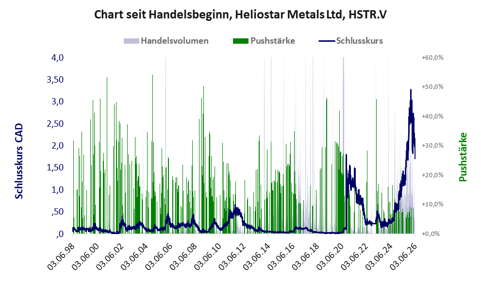Entwicklung der Aktie seit Handelsbeginn