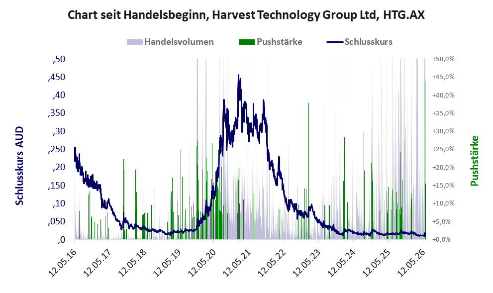 Entwicklung der Aktie seit Handelsbeginn