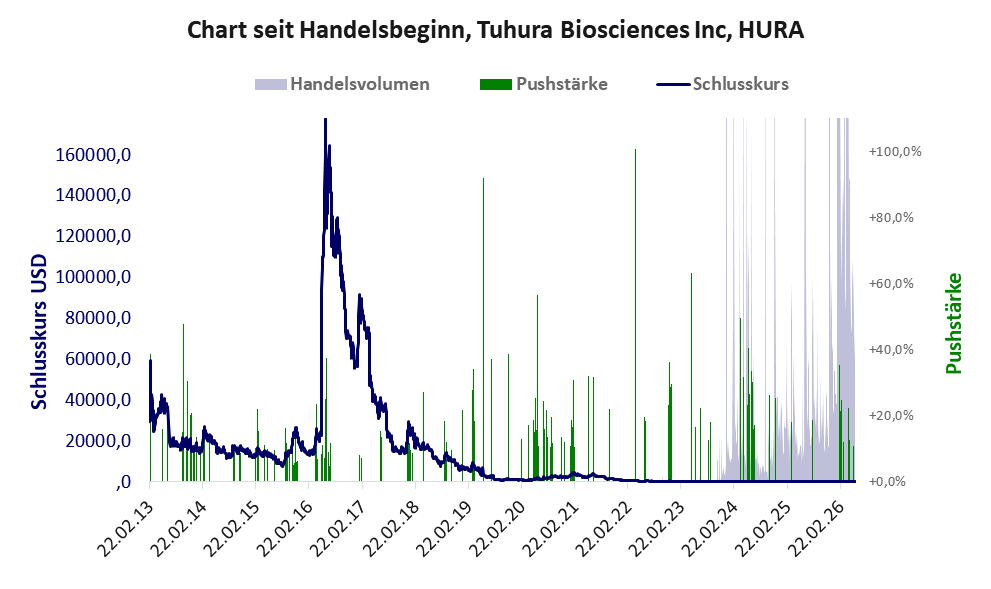 Entwicklung der Aktie seit Handelsbeginn