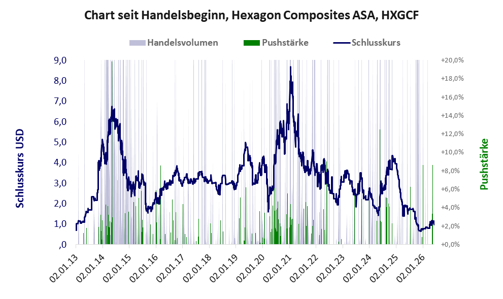 Entwicklung der Aktie seit Handelsbeginn