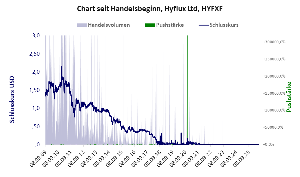 Entwicklung der Aktie seit Handelsbeginn