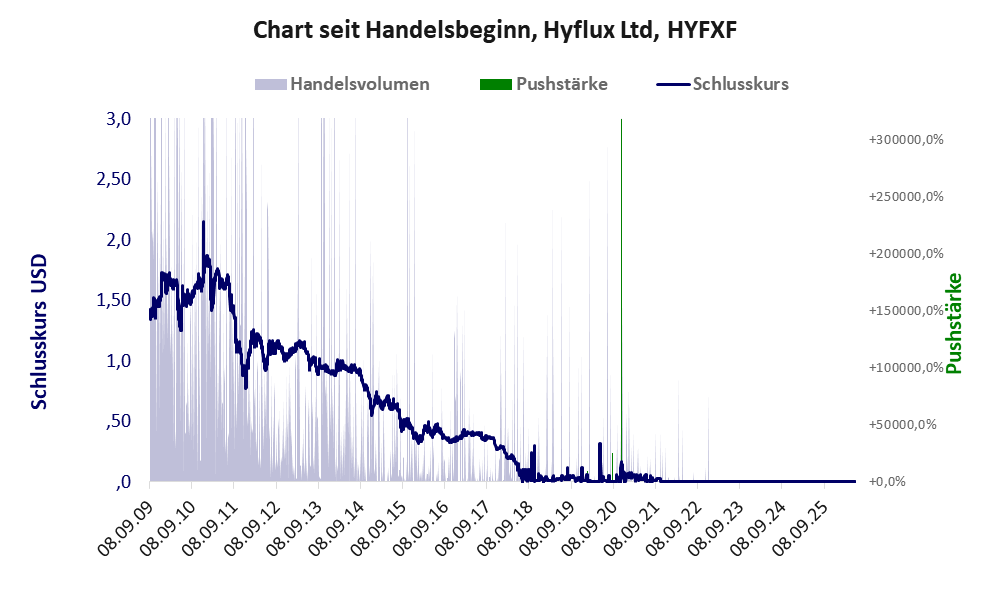 Entwicklung der Aktie seit Handelsbeginn