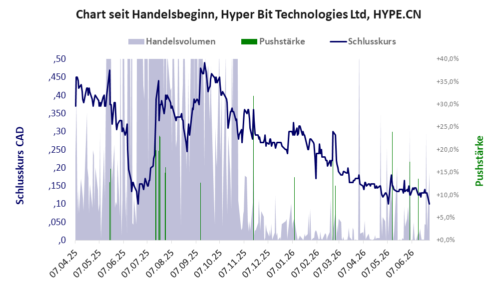 Entwicklung der Aktie seit Handelsbeginn