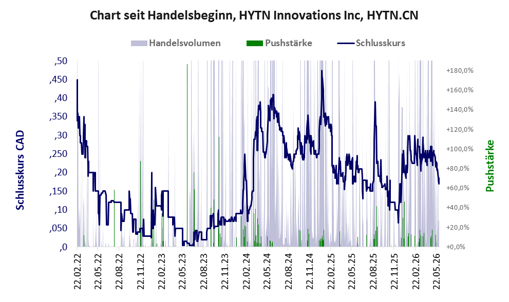 Entwicklung der Aktie seit Handelsbeginn