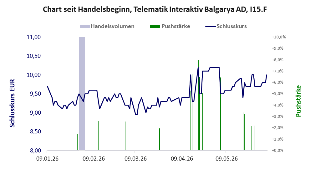 Entwicklung der Aktie seit Handelsbeginn