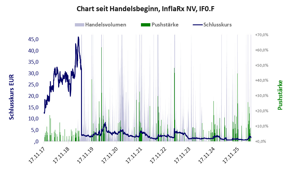 Entwicklung der Aktie seit Handelsbeginn